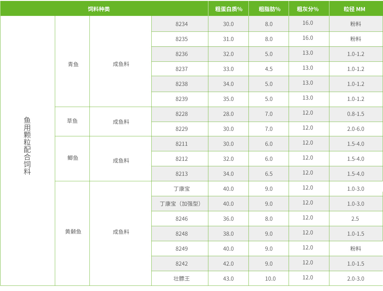 青鱼-草鱼-鲫鱼-黄颡鱼